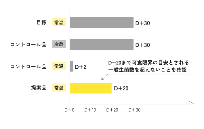 提案品がD+20まで可食限界の一般生菌数の目安を超えなかった